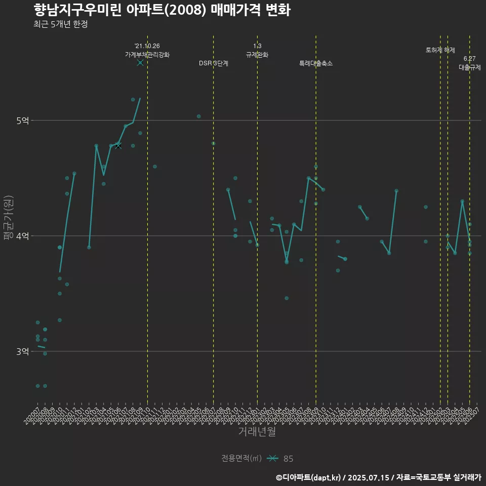 향남지구우미린 아파트(2008) 매매가격 변화