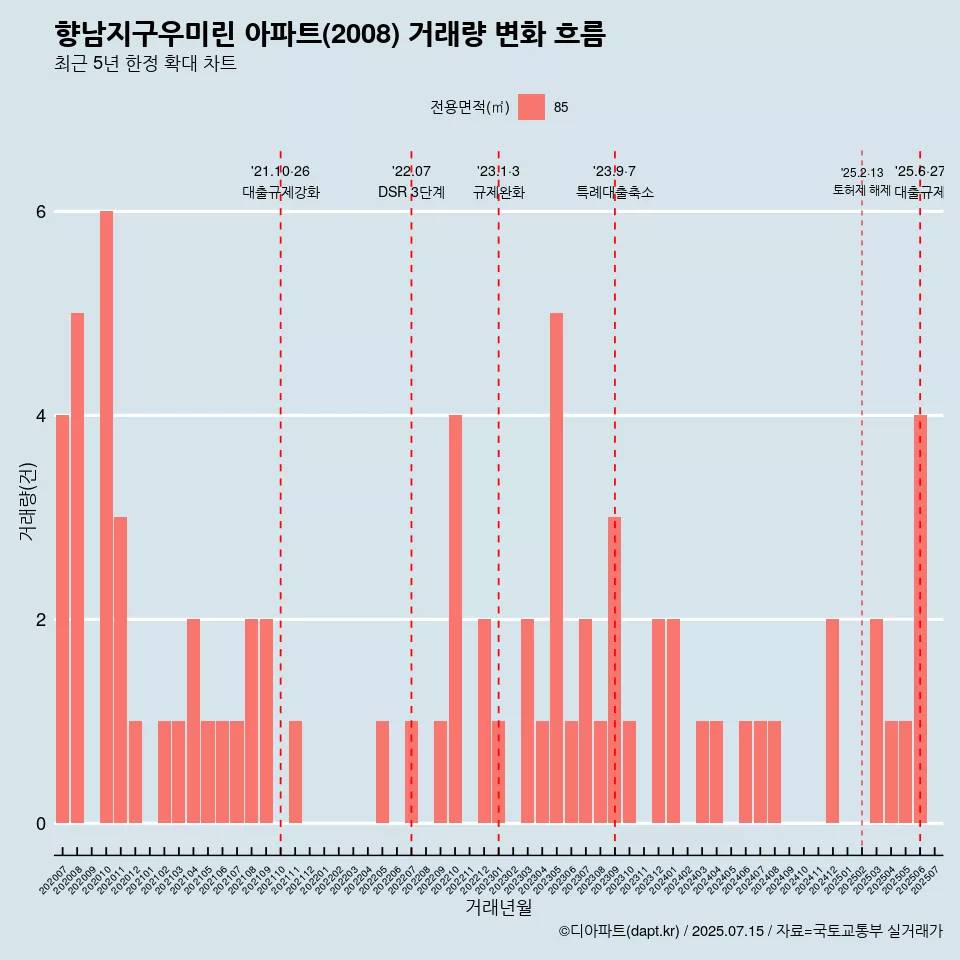 향남지구우미린 아파트(2008) 거래량 변화 흐름