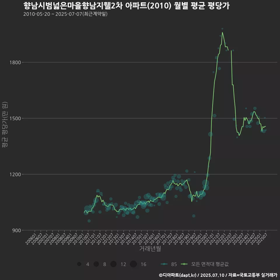 향남시범넓은마을향남지웰2차 아파트(2010) 월별 평균 평당가