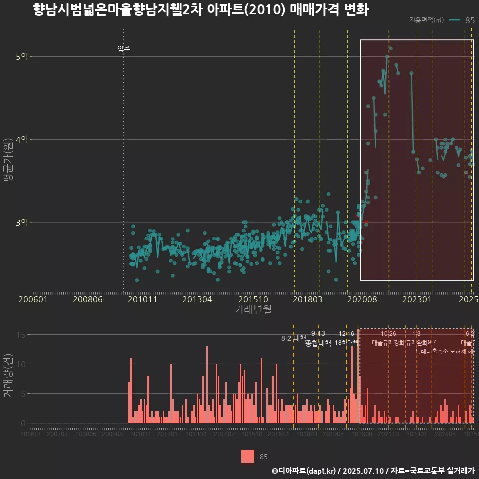 향남시범넓은마을향남지웰2차 아파트(2010) 매매가격 변화