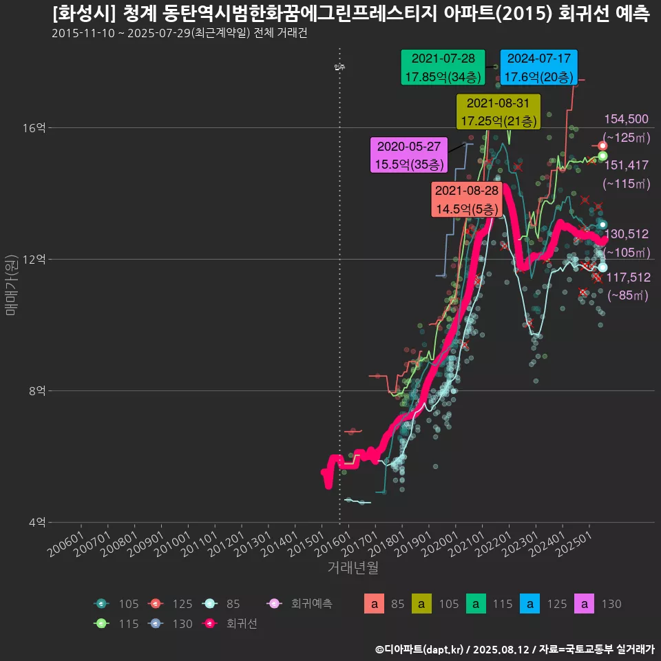 [화성시] 청계 동탄역시범한화꿈에그린프레스티지 아파트(2015) 회귀선 예측