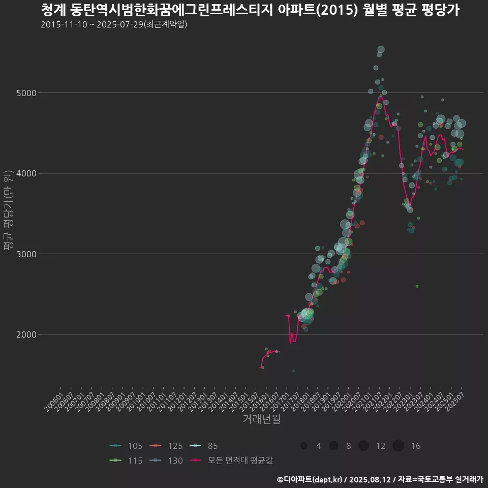 청계 동탄역시범한화꿈에그린프레스티지 아파트(2015) 월별 평균 평당가