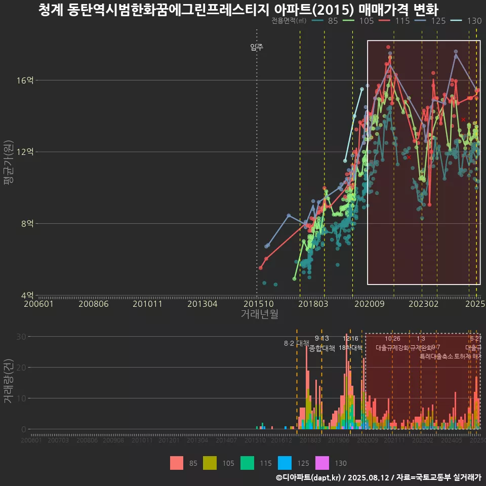 청계 동탄역시범한화꿈에그린프레스티지 아파트(2015) 매매가격 변화