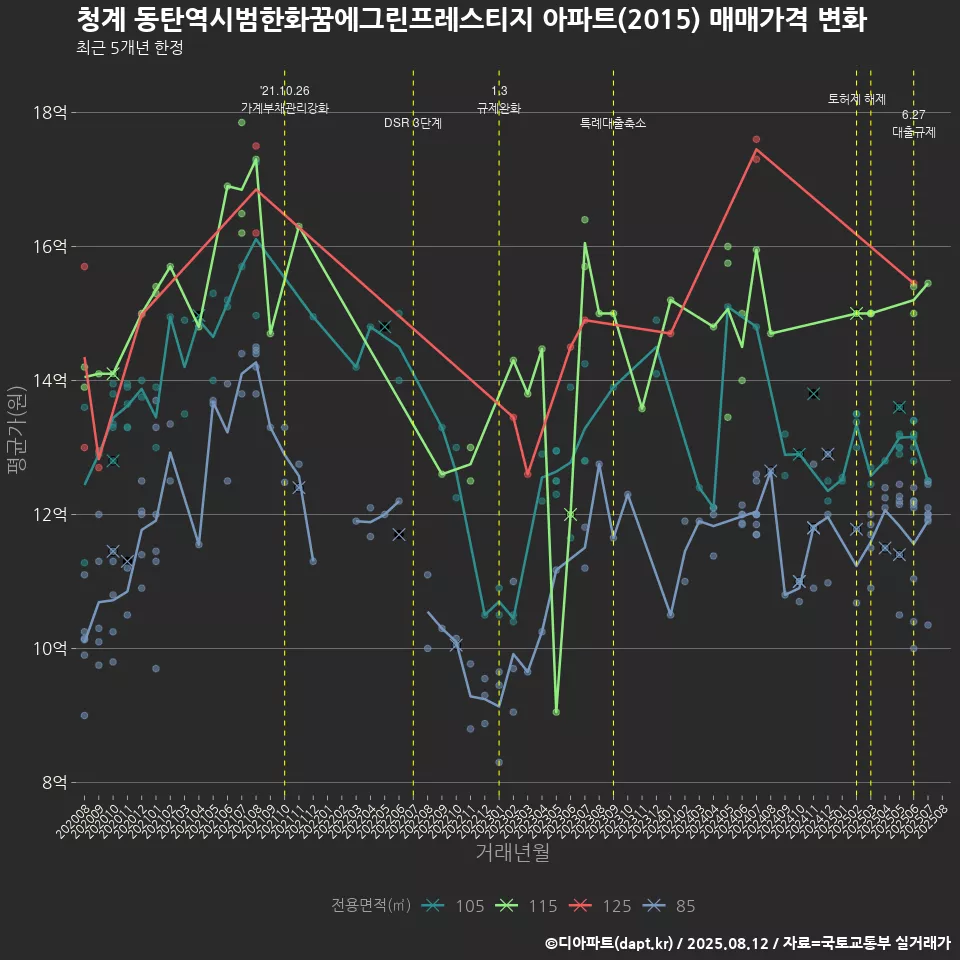청계 동탄역시범한화꿈에그린프레스티지 아파트(2015) 매매가격 변화