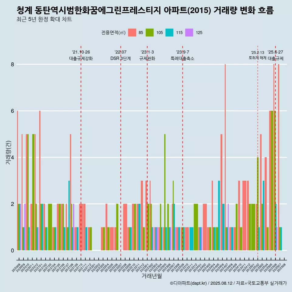 청계 동탄역시범한화꿈에그린프레스티지 아파트(2015) 거래량 변화 흐름