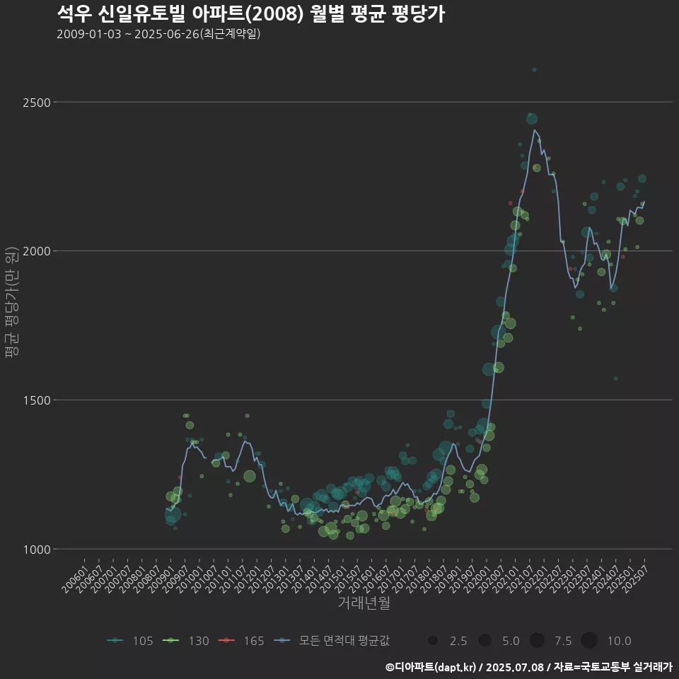 석우 신일유토빌 아파트(2008) 월별 평균 평당가
