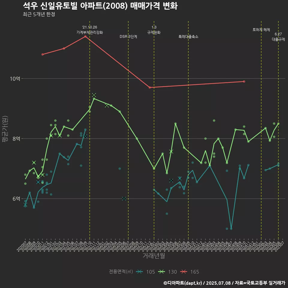 석우 신일유토빌 아파트(2008) 매매가격 변화