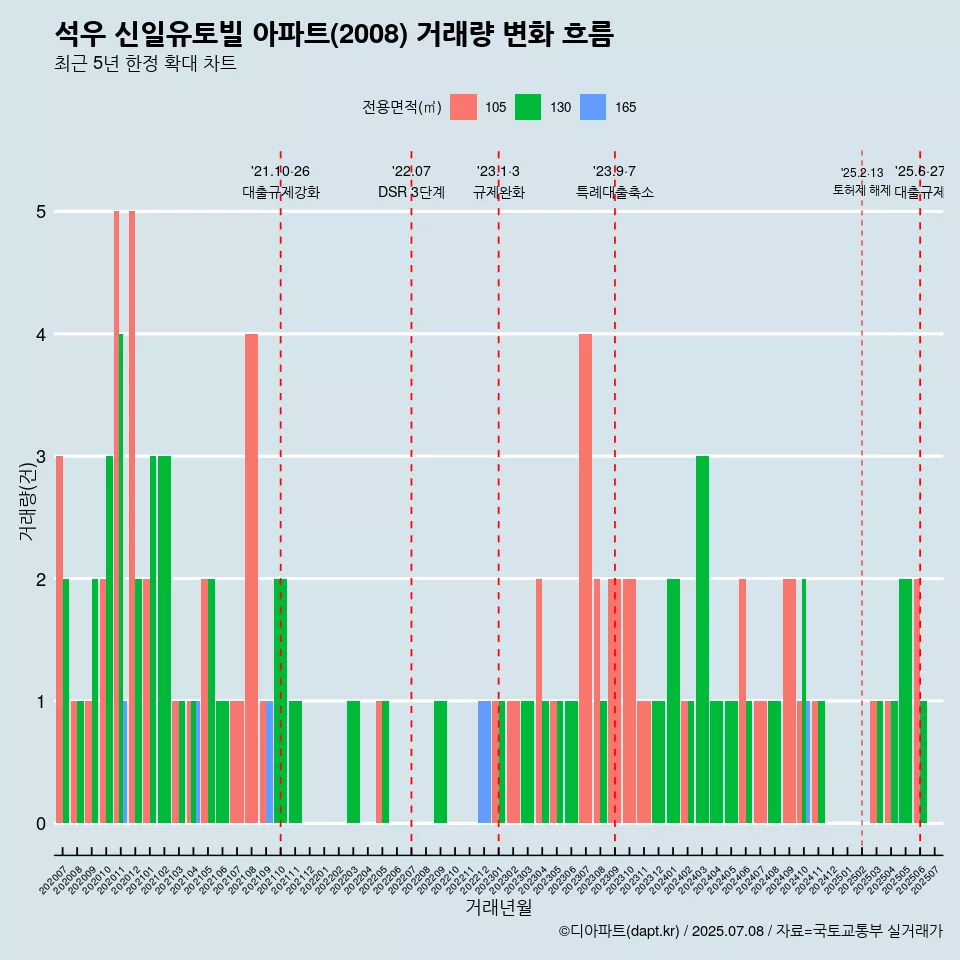 석우 신일유토빌 아파트(2008) 거래량 변화 흐름