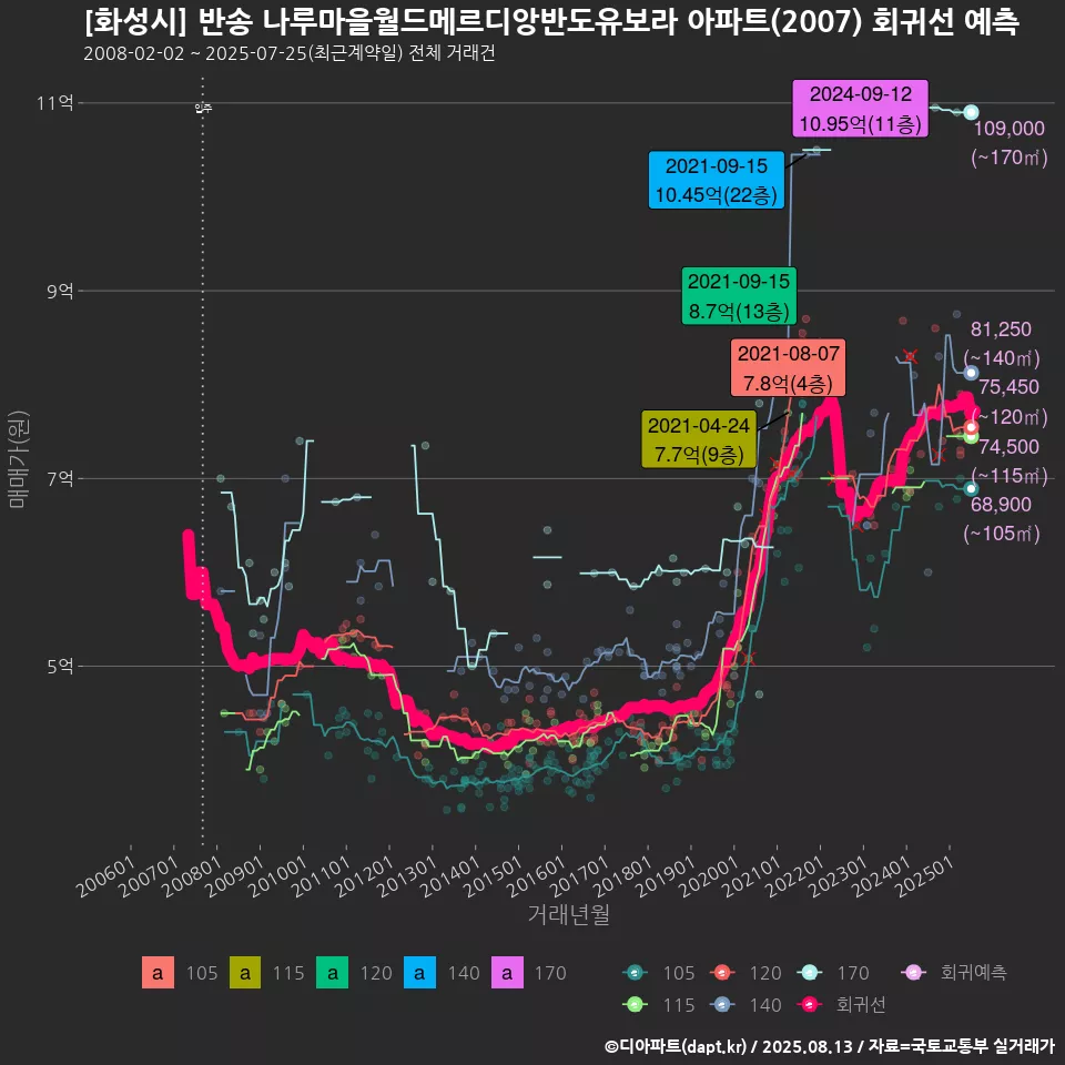 [화성시] 반송 나루마을월드메르디앙반도유보라 아파트(2007) 회귀선 예측