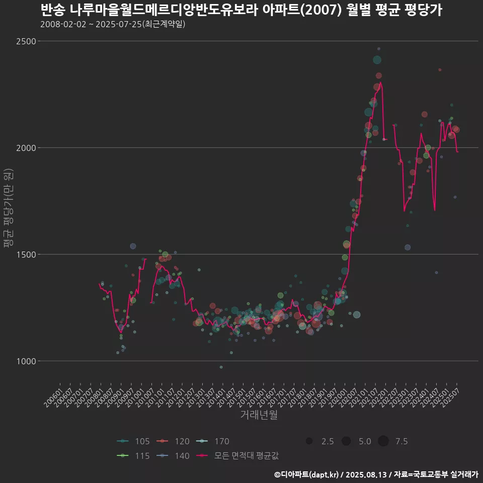 반송 나루마을월드메르디앙반도유보라 아파트(2007) 월별 평균 평당가