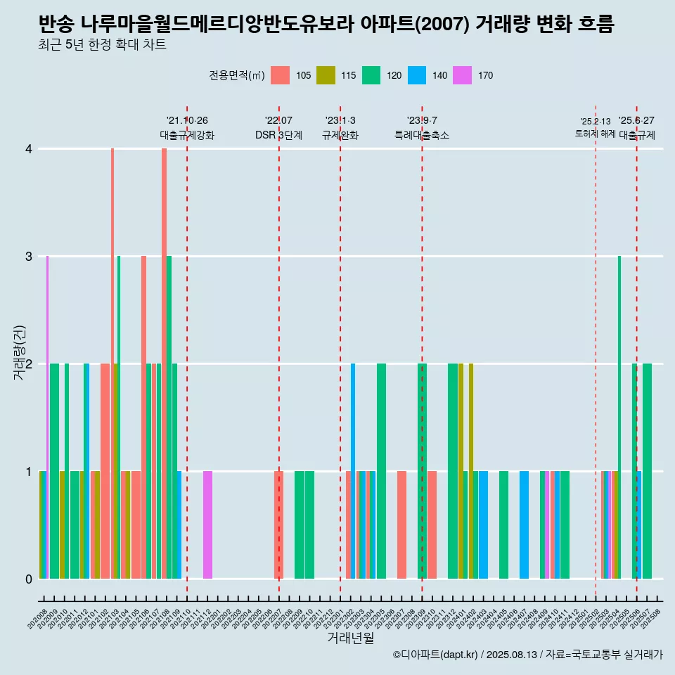 반송 나루마을월드메르디앙반도유보라 아파트(2007) 거래량 변화 흐름
