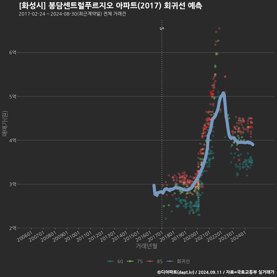 [화성시] 봉담센트럴푸르지오 아파트(2017) 회귀선 예측