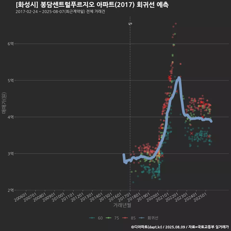 [화성시] 봉담센트럴푸르지오 아파트(2017) 회귀선 예측