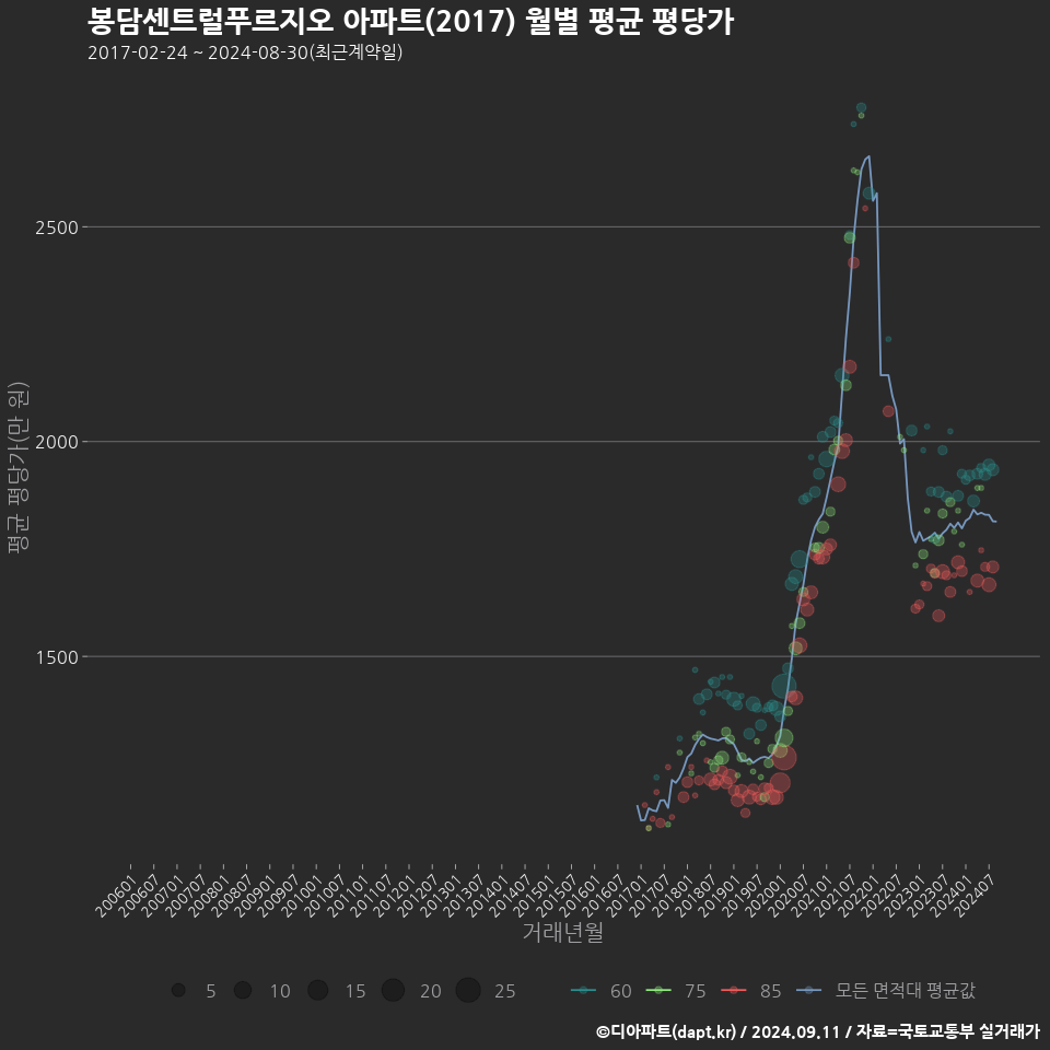 봉담센트럴푸르지오 아파트(2017) 월별 평균 평당가