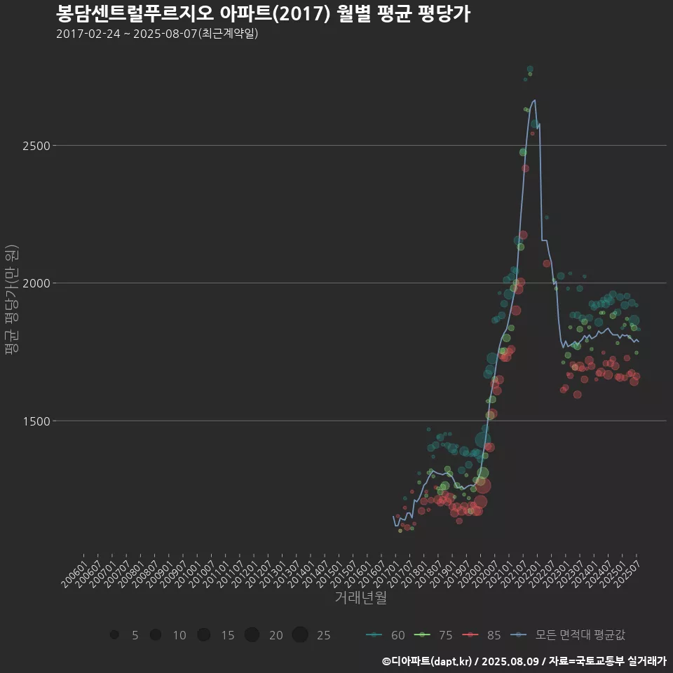 봉담센트럴푸르지오 아파트(2017) 월별 평균 평당가