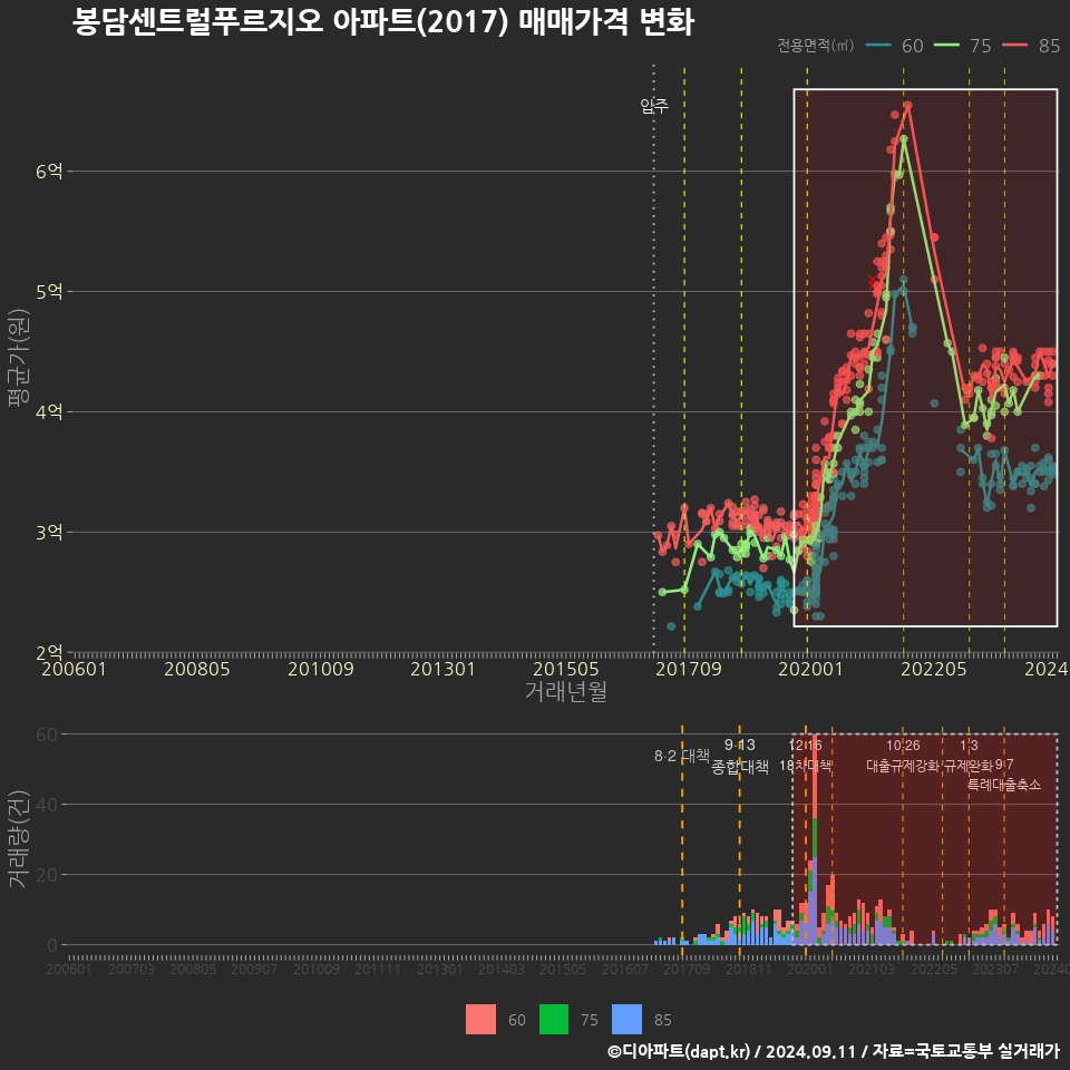 봉담센트럴푸르지오 아파트(2017) 매매가격 변화