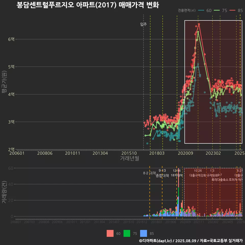 봉담센트럴푸르지오 아파트(2017) 매매가격 변화