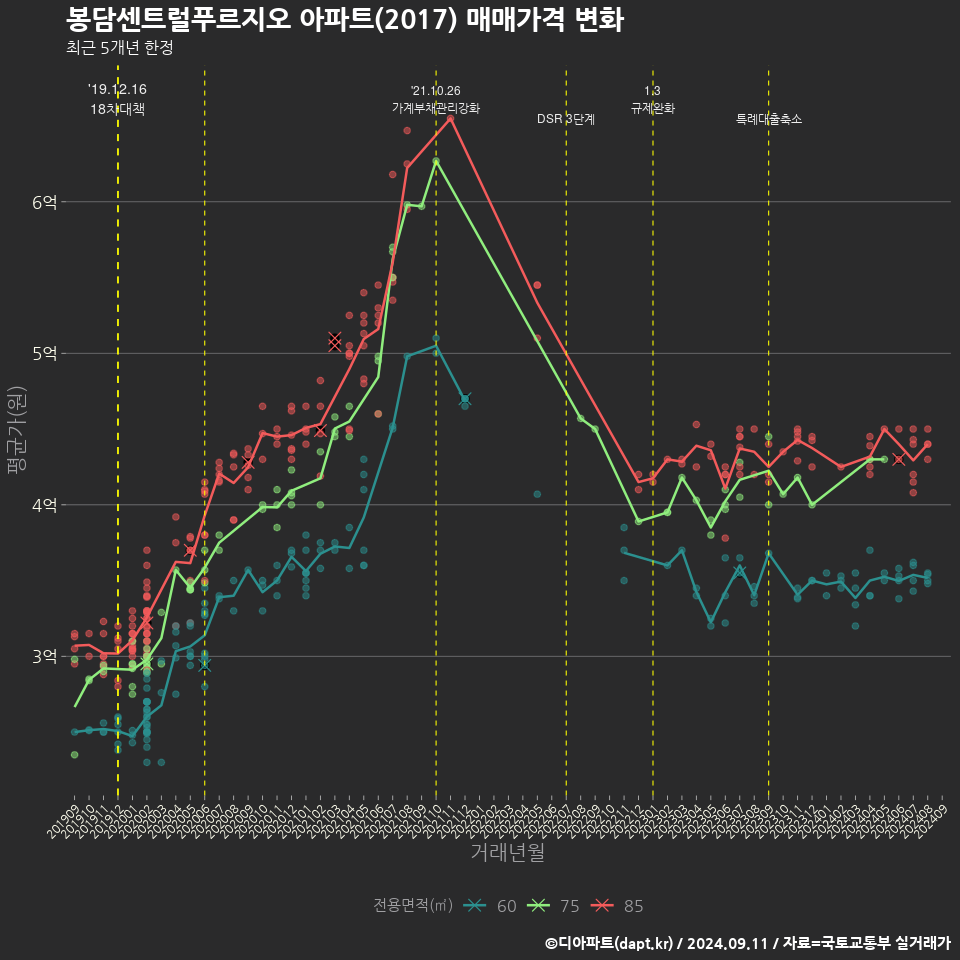 봉담센트럴푸르지오 아파트(2017) 매매가격 변화