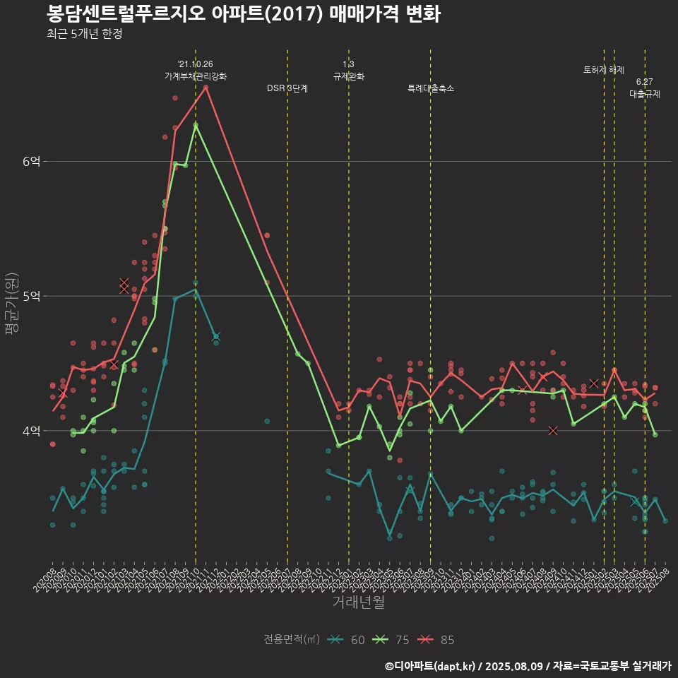 봉담센트럴푸르지오 아파트(2017) 매매가격 변화