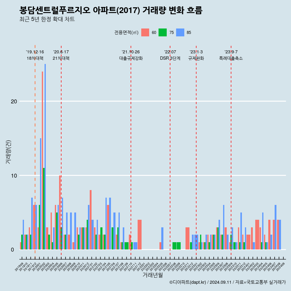 봉담센트럴푸르지오 아파트(2017) 거래량 변화 흐름