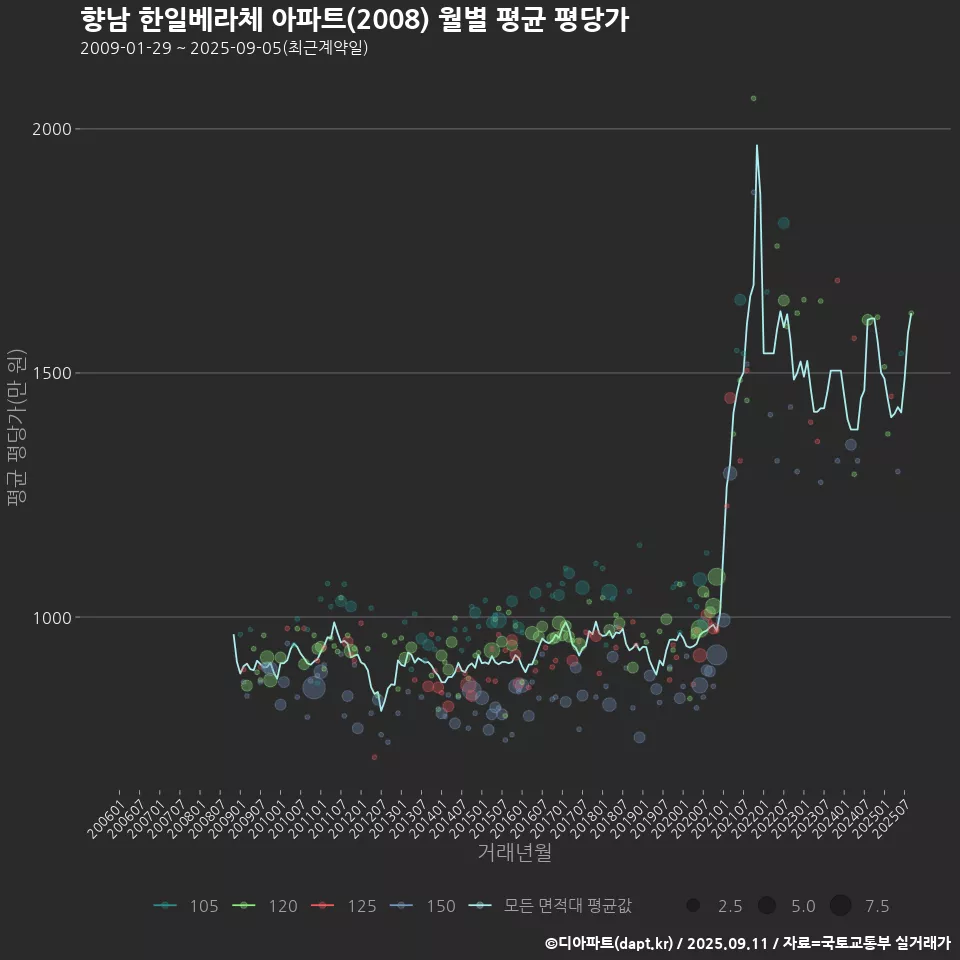 향남 한일베라체 아파트(2008) 월별 평균 평당가