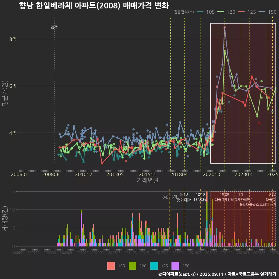 향남 한일베라체 아파트(2008) 매매가격 변화