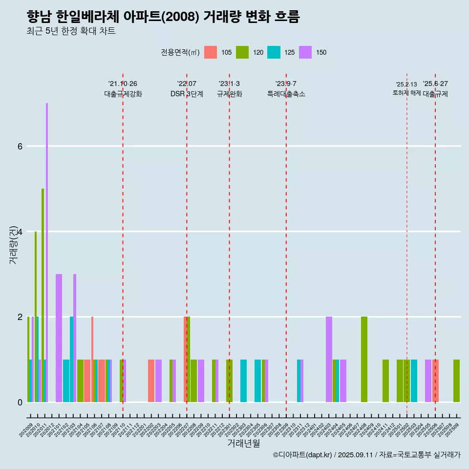 향남 한일베라체 아파트(2008) 거래량 변화 흐름