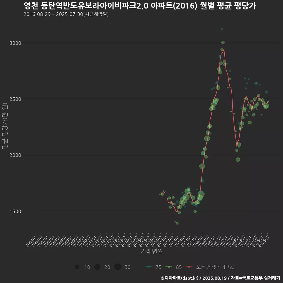 영천 동탄역반도유보라아이비파크2.0 아파트(2016) 월별 평균 평당가