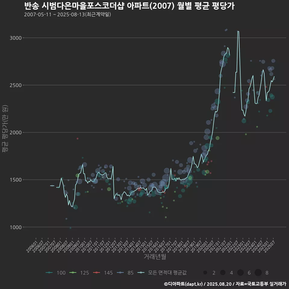 반송 시범다은마을포스코더샵 아파트(2007) 월별 평균 평당가