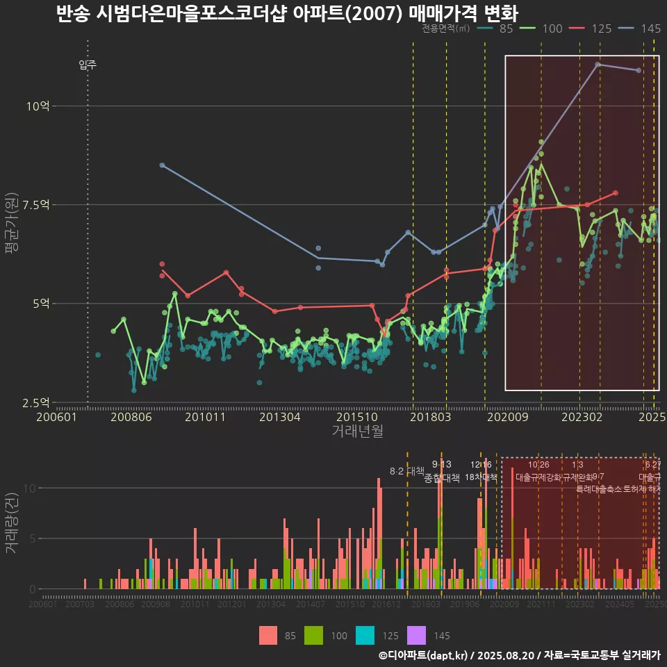반송 시범다은마을포스코더샵 아파트(2007) 매매가격 변화