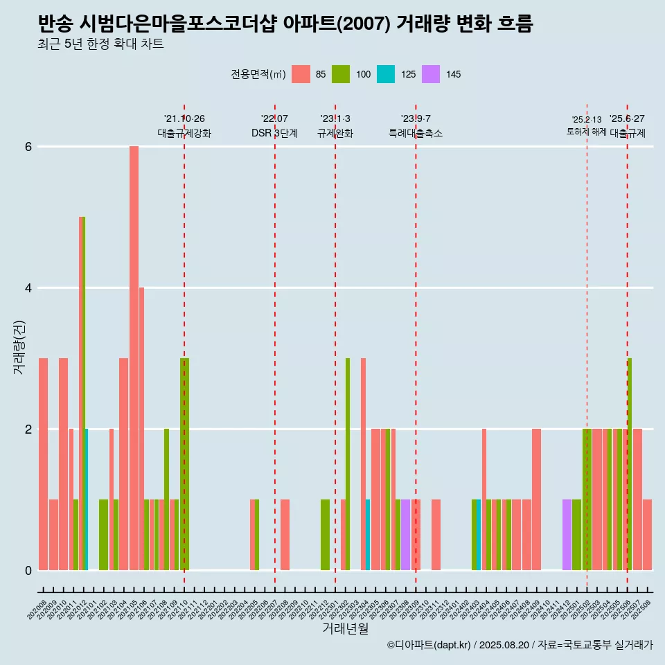 반송 시범다은마을포스코더샵 아파트(2007) 거래량 변화 흐름
