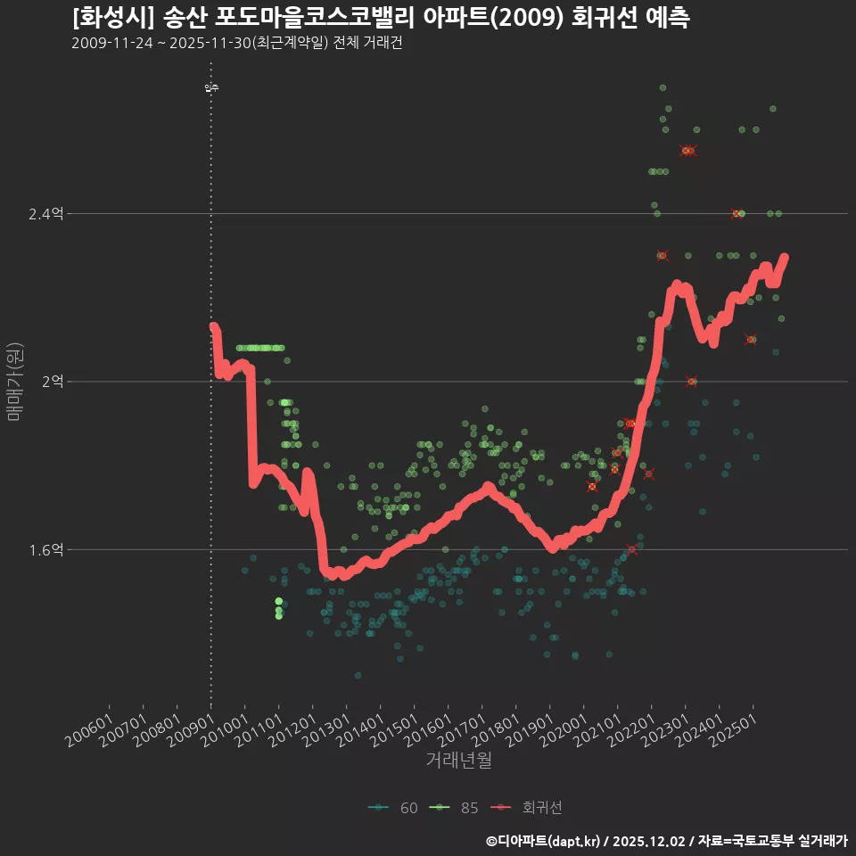 [화성시] 송산 포도마을코스코밸리 아파트(2009) 회귀선 예측