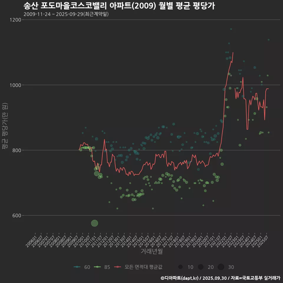 송산 포도마을코스코밸리 아파트(2009) 월별 평균 평당가