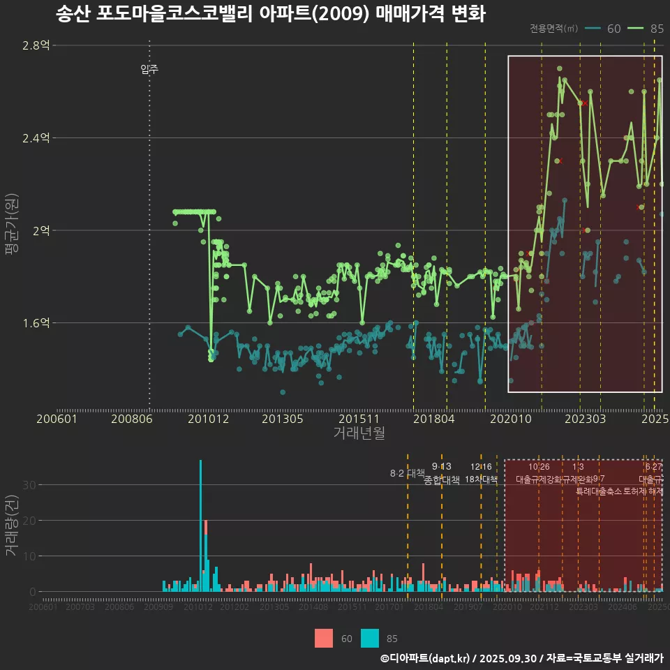 송산 포도마을코스코밸리 아파트(2009) 매매가격 변화