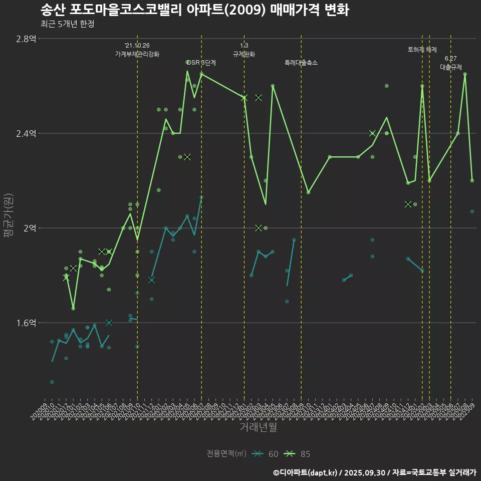 송산 포도마을코스코밸리 아파트(2009) 매매가격 변화