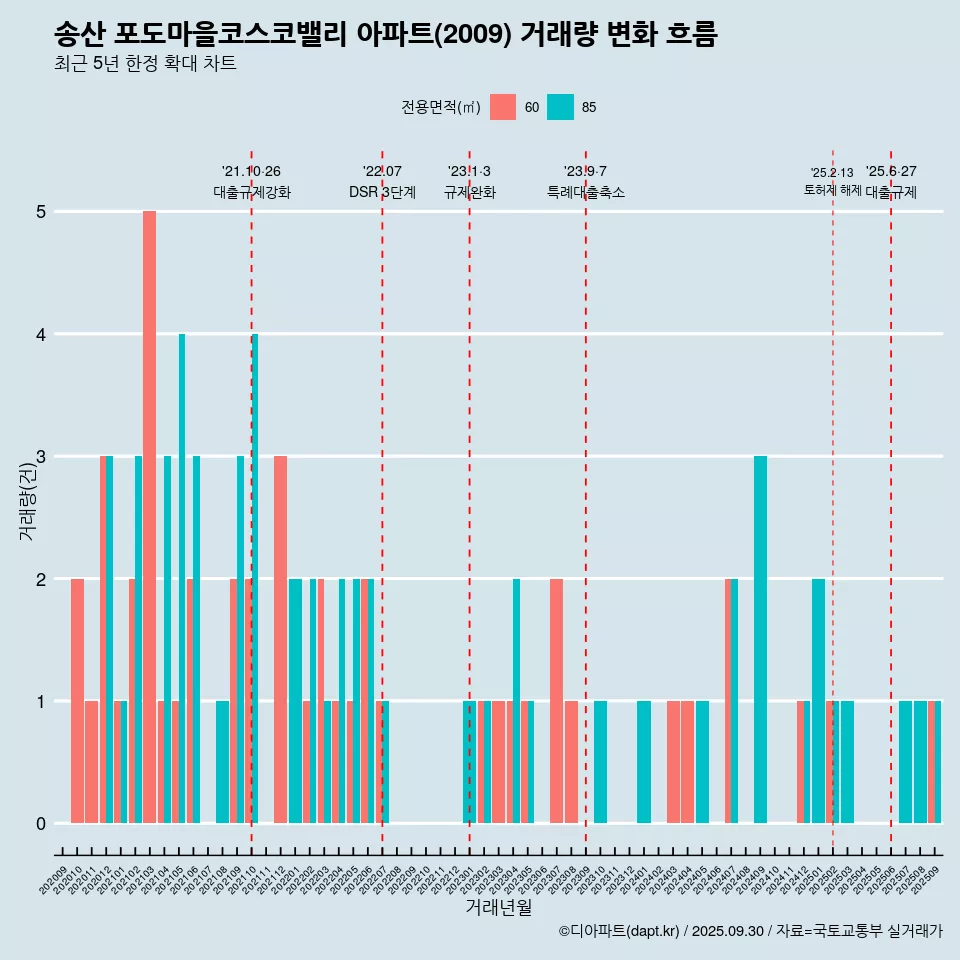송산 포도마을코스코밸리 아파트(2009) 거래량 변화 흐름