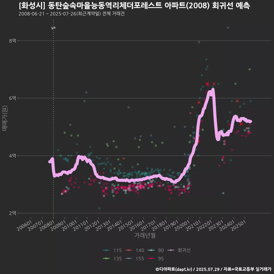 [화성시] 동탄숲속마을능동역리체더포레스트 아파트(2008) 회귀선 예측