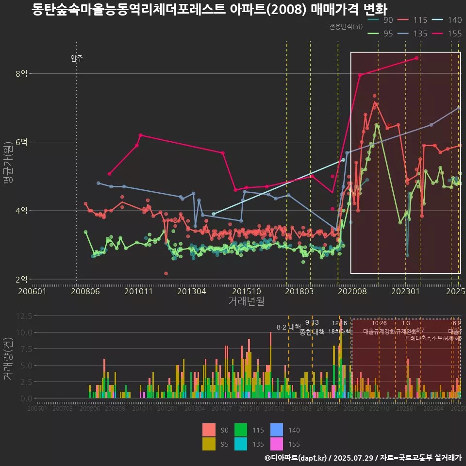 동탄숲속마을능동역리체더포레스트 아파트(2008) 매매가격 변화