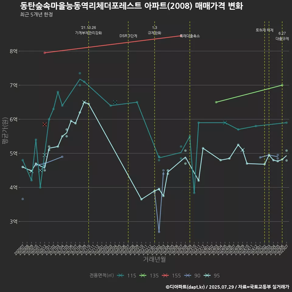동탄숲속마을능동역리체더포레스트 아파트(2008) 매매가격 변화