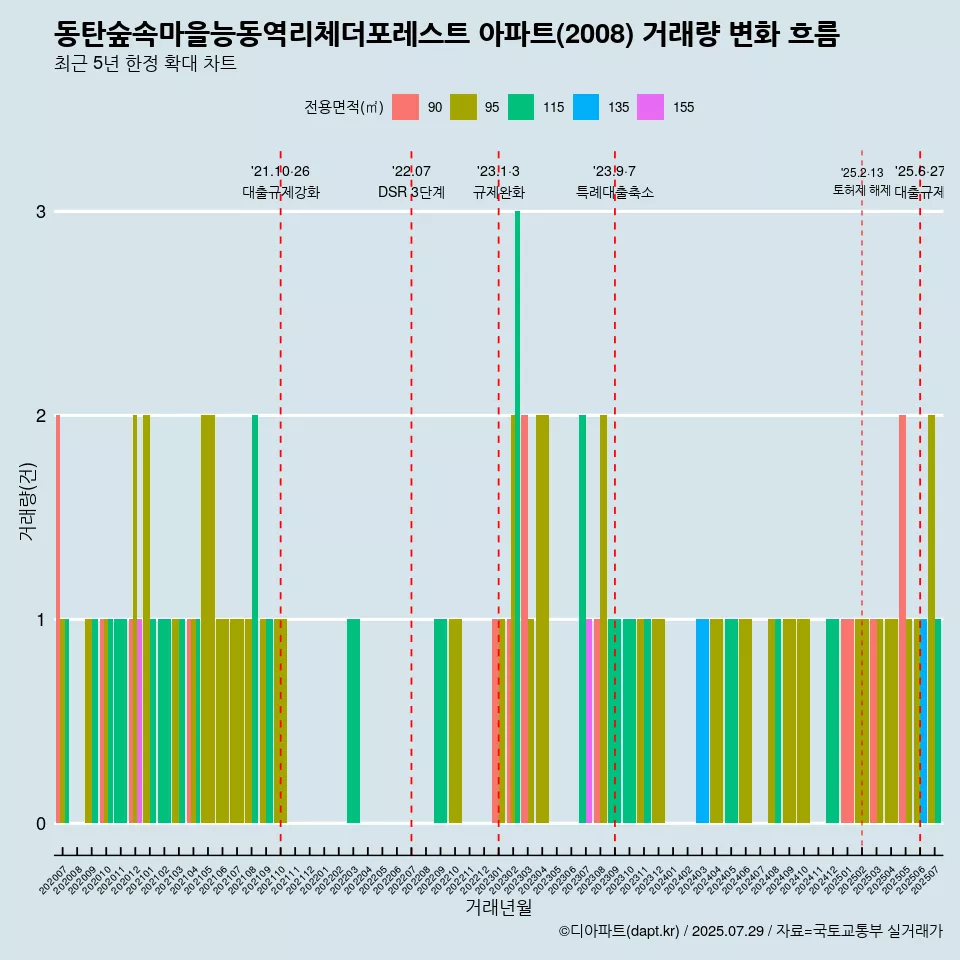 동탄숲속마을능동역리체더포레스트 아파트(2008) 거래량 변화 흐름