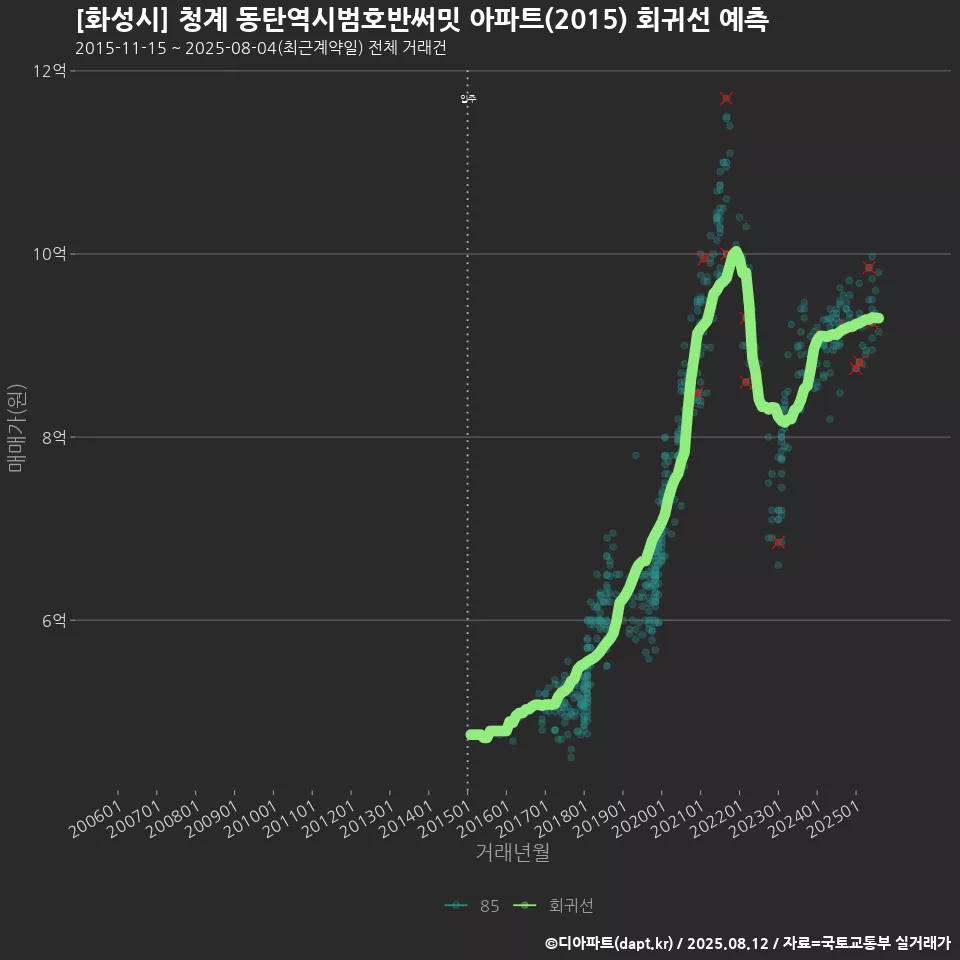 [화성시] 청계 동탄역시범호반써밋 아파트(2015) 회귀선 예측