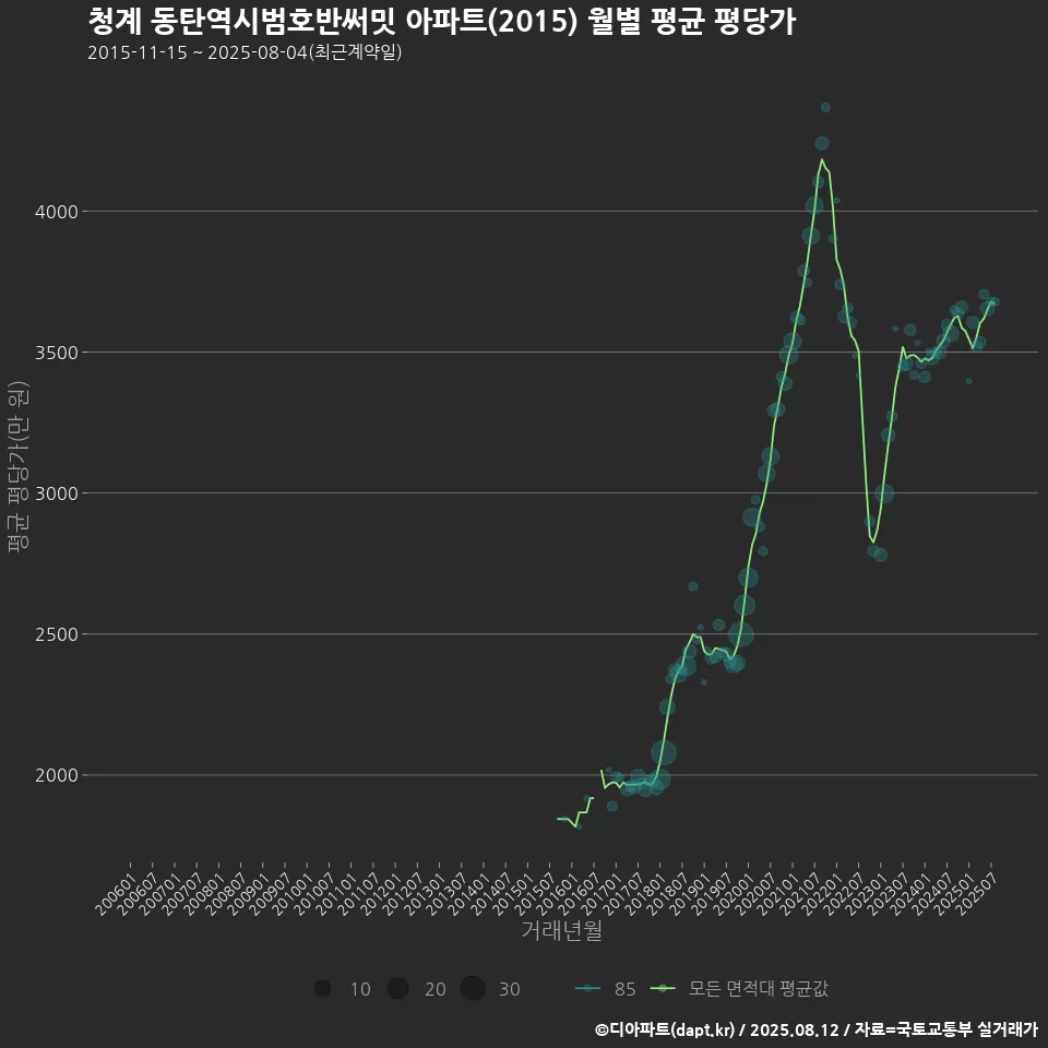 청계 동탄역시범호반써밋 아파트(2015) 월별 평균 평당가