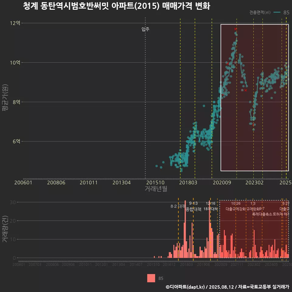 청계 동탄역시범호반써밋 아파트(2015) 매매가격 변화