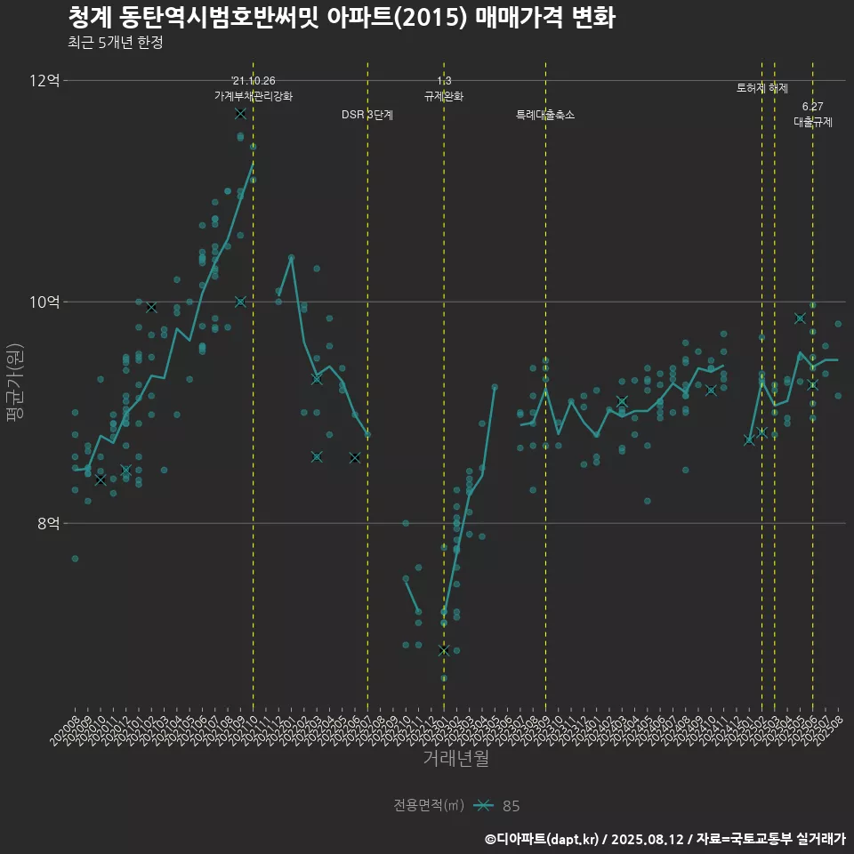 청계 동탄역시범호반써밋 아파트(2015) 매매가격 변화