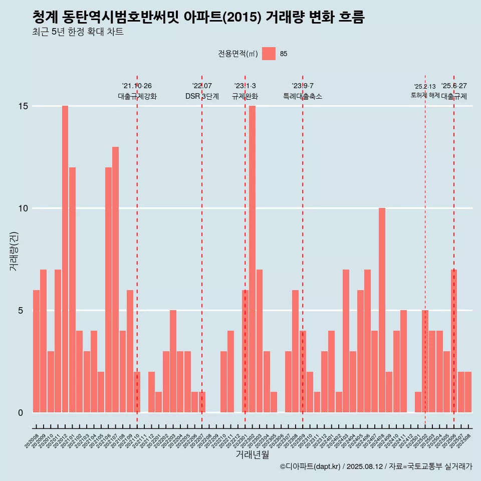 청계 동탄역시범호반써밋 아파트(2015) 거래량 변화 흐름