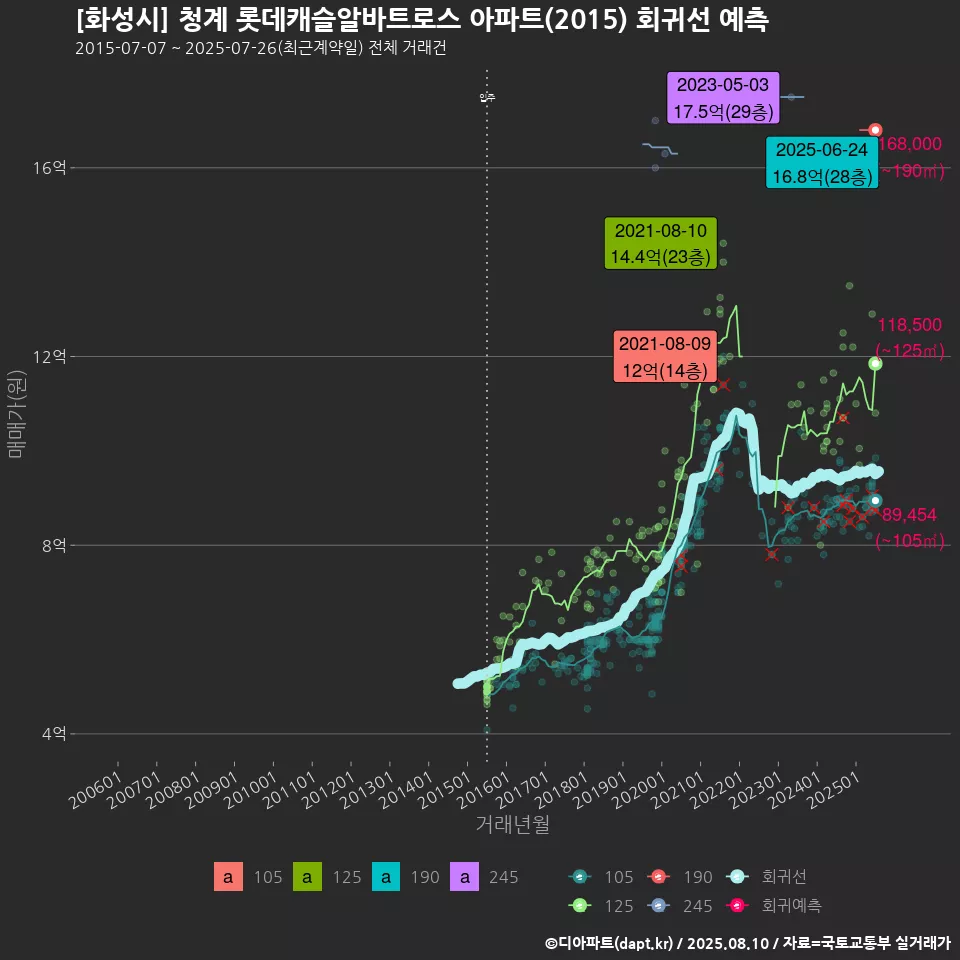 [화성시] 청계 롯데캐슬알바트로스 아파트(2015) 회귀선 예측