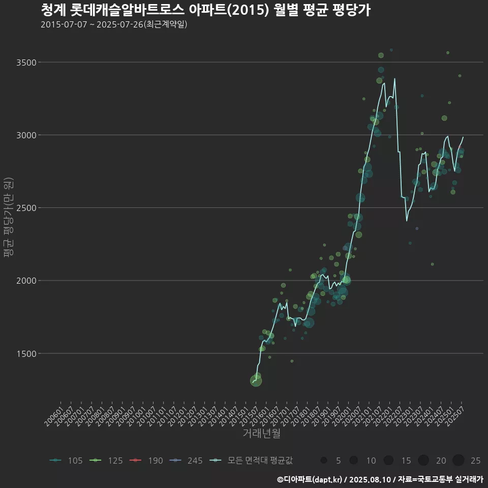 청계 롯데캐슬알바트로스 아파트(2015) 월별 평균 평당가