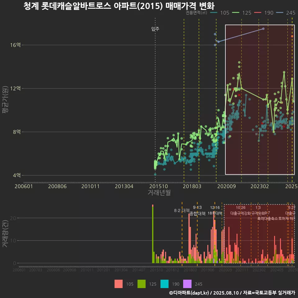 청계 롯데캐슬알바트로스 아파트(2015) 매매가격 변화