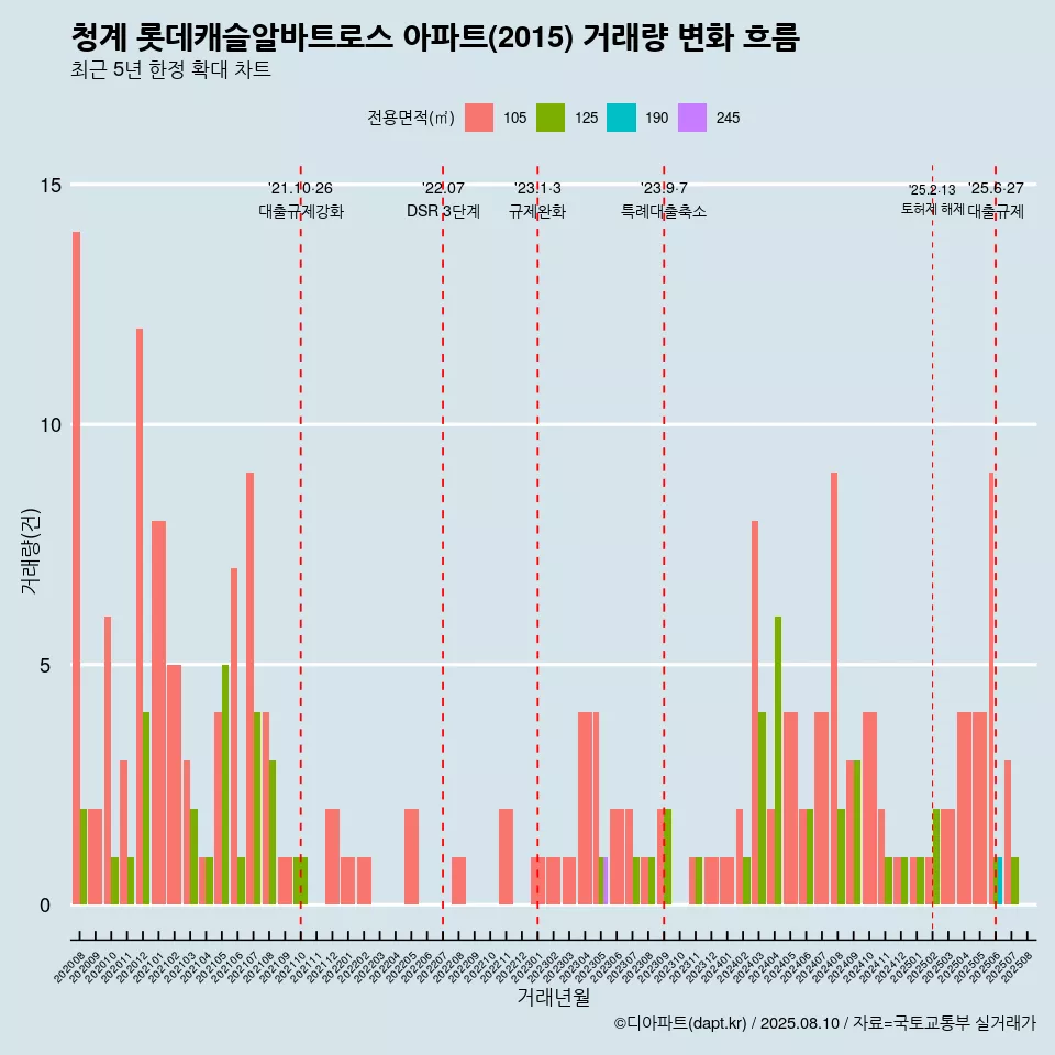 청계 롯데캐슬알바트로스 아파트(2015) 거래량 변화 흐름