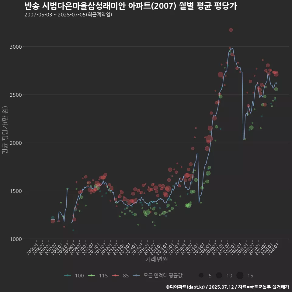 반송 시범다은마을삼성래미안 아파트(2007) 월별 평균 평당가